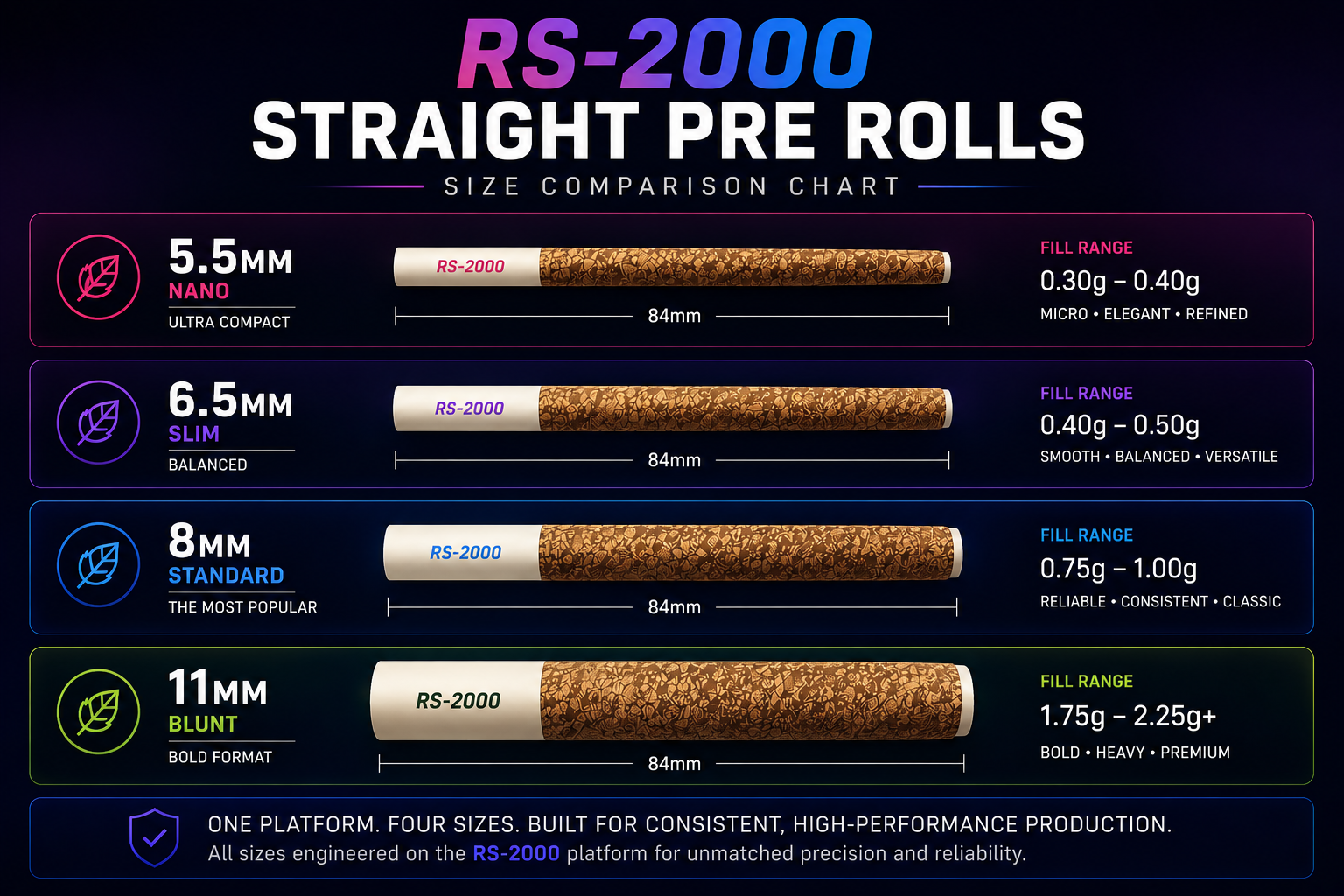 RS 2000 straight pre-roll size comparison chart showing Nano 5.5mm, Slim 6.5mm, Standard 8mm, and Blunt 11mm formats with visual diameter scaling and fill weight ranges